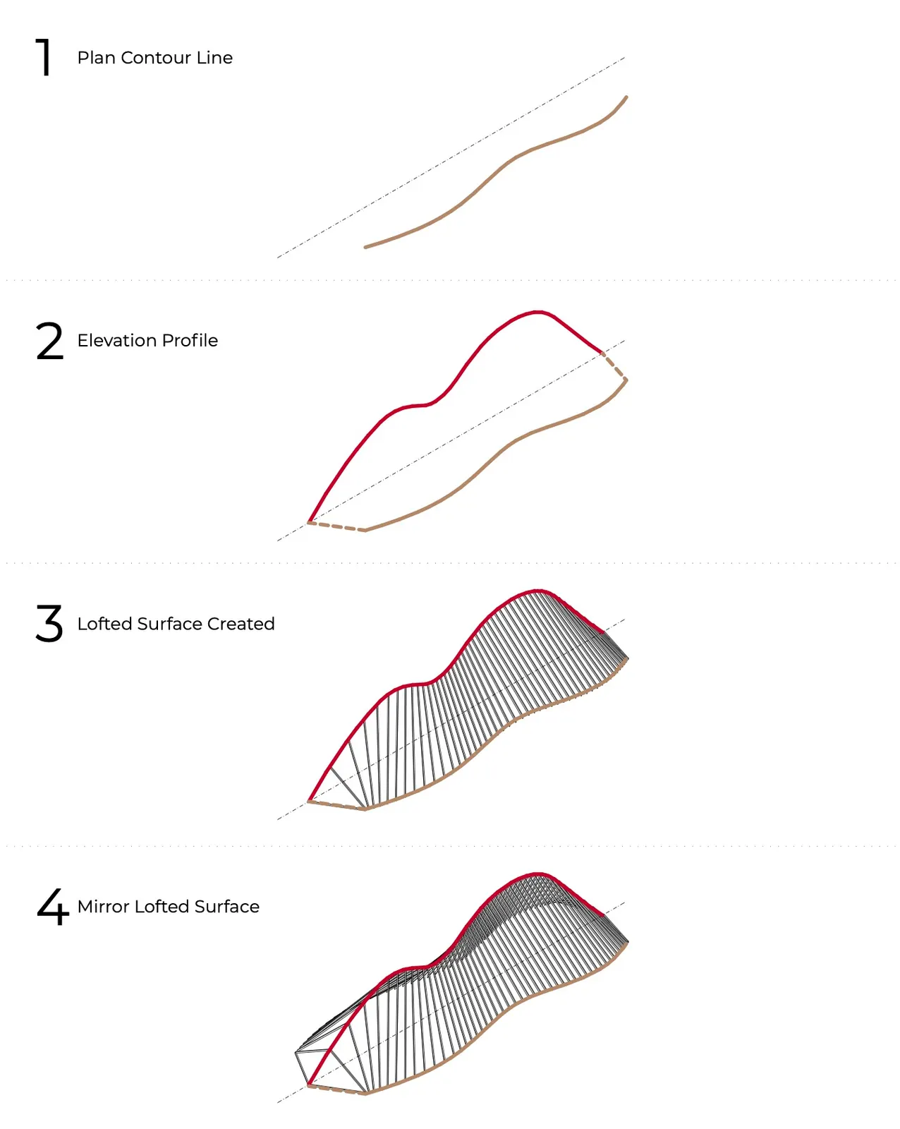 Design process — contour to lofted surface